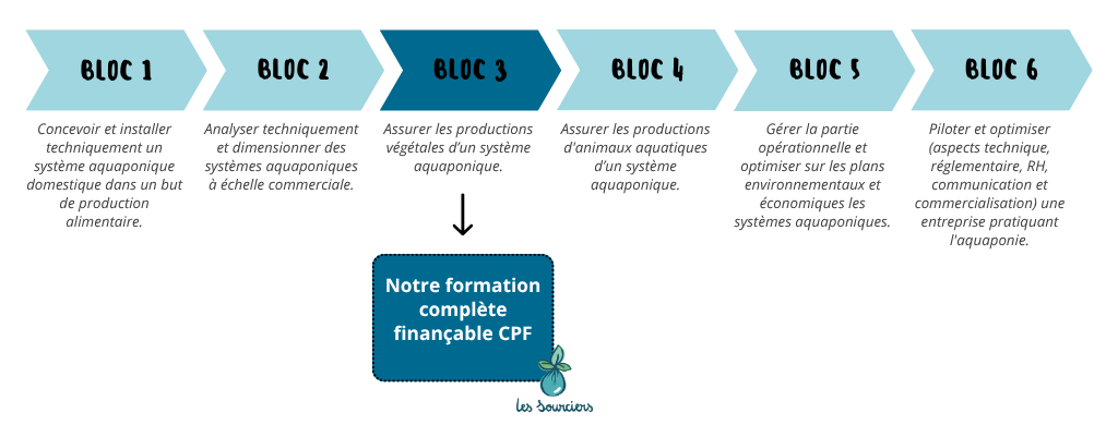 Schéma CPF microferme hydroponie